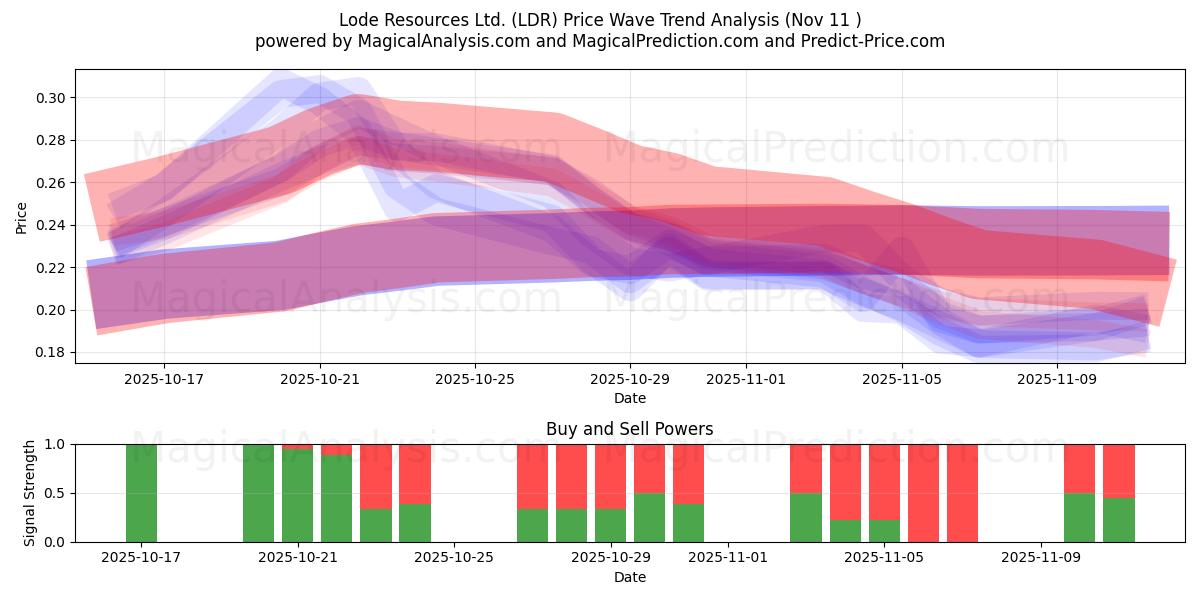  Lode Resources Ltd. (LDR) Support and Resistance area (10 Nov) 