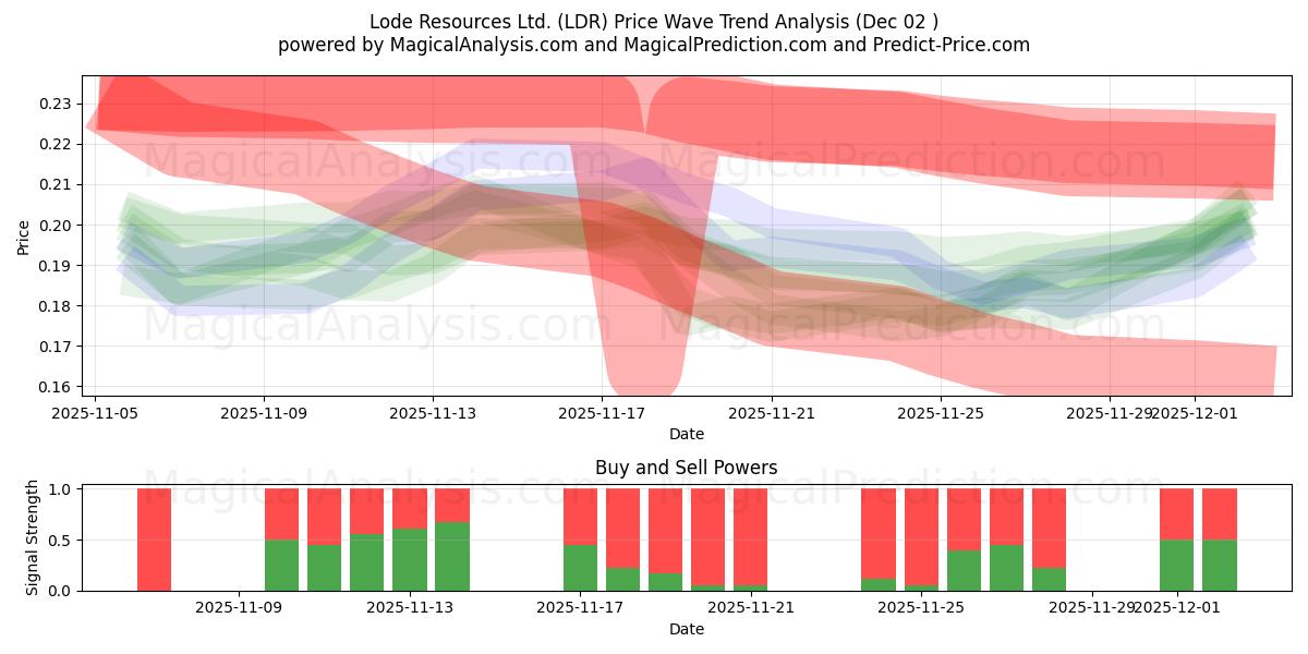  Lode Resources Ltd. (LDR) Support and Resistance area (01 Dec) 