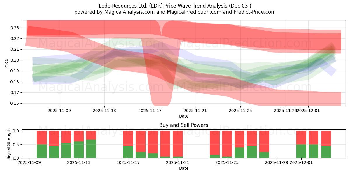  Lode Resources Ltd. (LDR) Support and Resistance area (02 Dec) 
