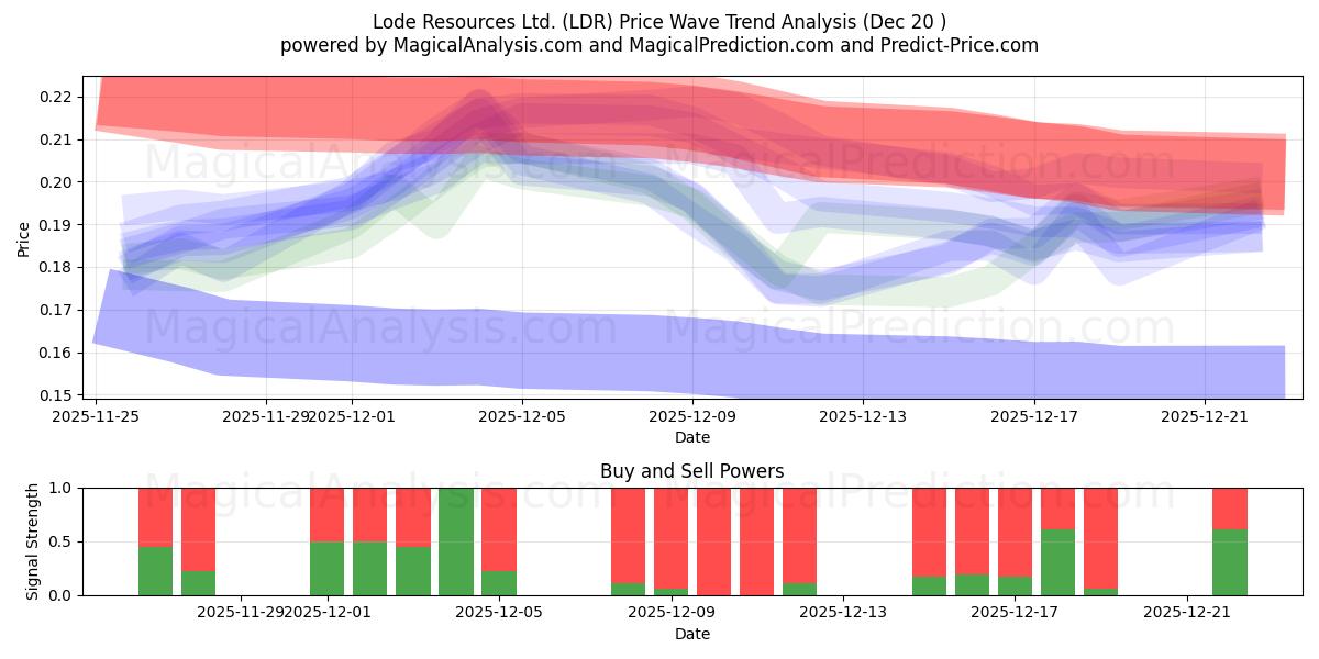  Lode Resources Ltd. (LDR) Support and Resistance area (19 Dec) 