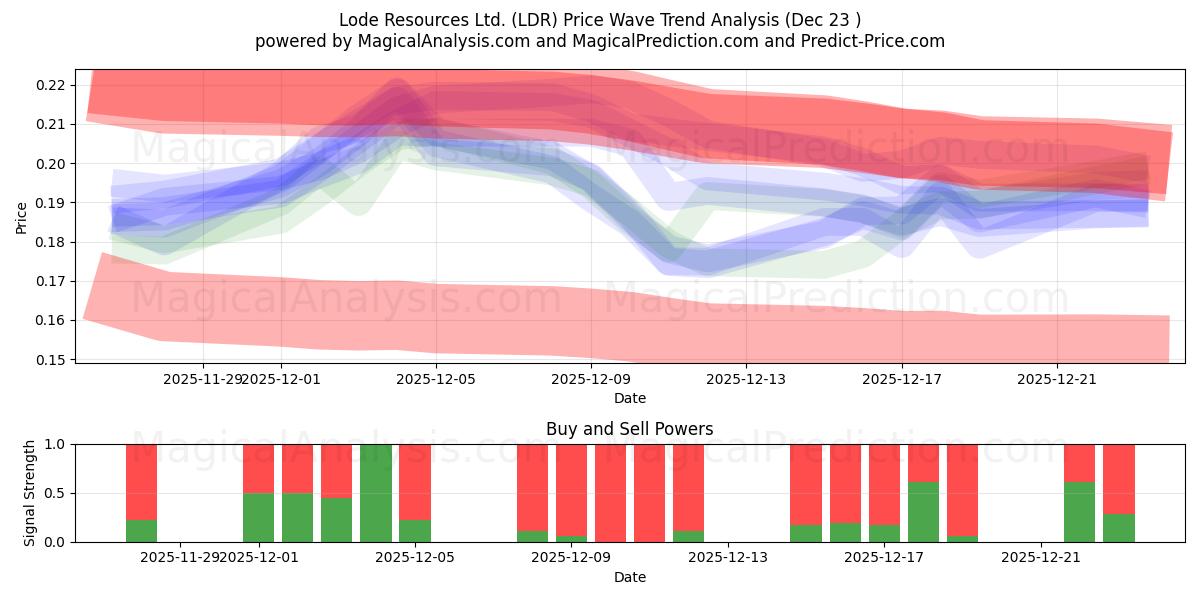  Lode Resources Ltd. (LDR) Support and Resistance area (22 Dec) 