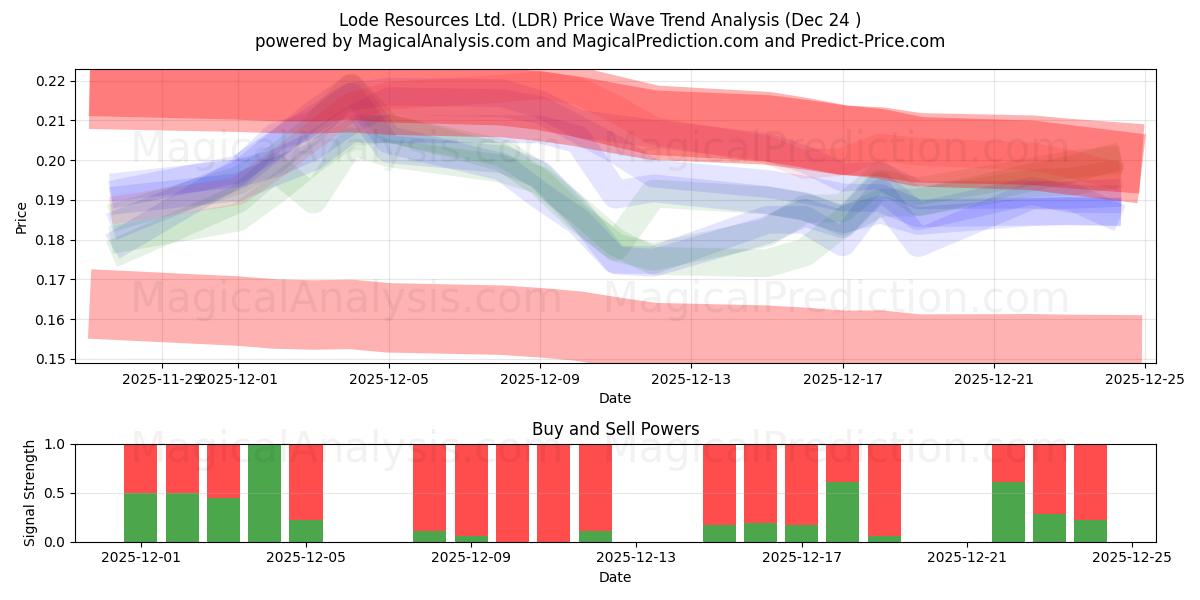  Lode Resources Ltd. (LDR) Support and Resistance area (23 Dec) 