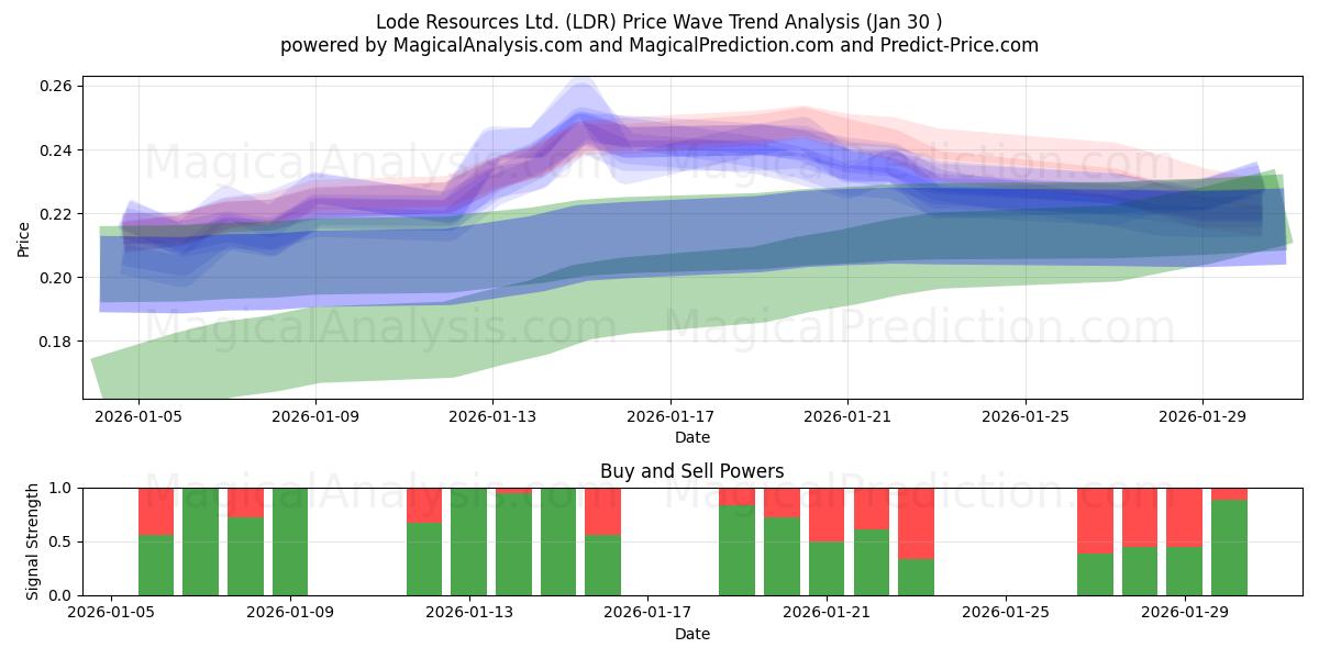  Lode Resources Ltd. (LDR) Support and Resistance area (29 Jan) 