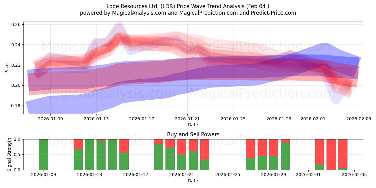  Lode Resources Ltd. (LDR) Support and Resistance area (03 Feb) 