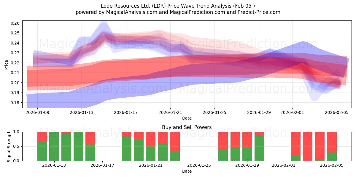  Lode Resources Ltd. (LDR) Support and Resistance area (04 Feb) 