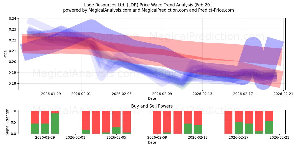  Lode Resources Ltd. (LDR) Support and Resistance area (19 Feb) 