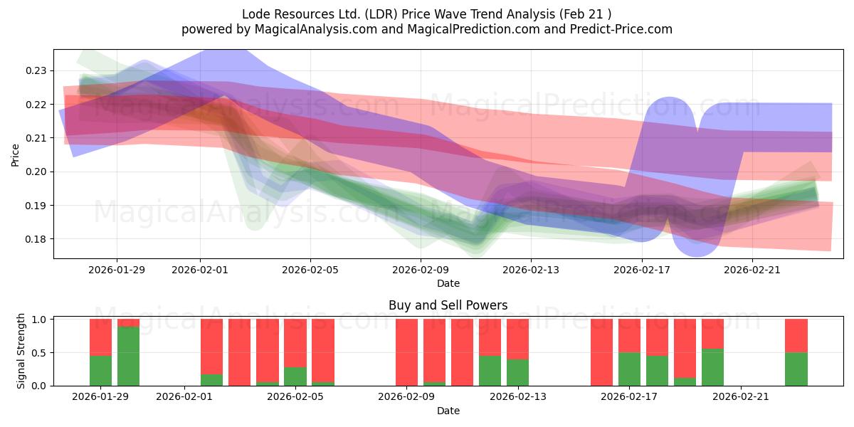  Lode Resources Ltd. (LDR) Support and Resistance area (20 Feb) 