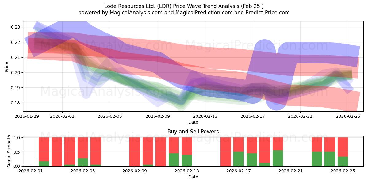  Lode Resources Ltd. (LDR) Support and Resistance area (24 Feb) 