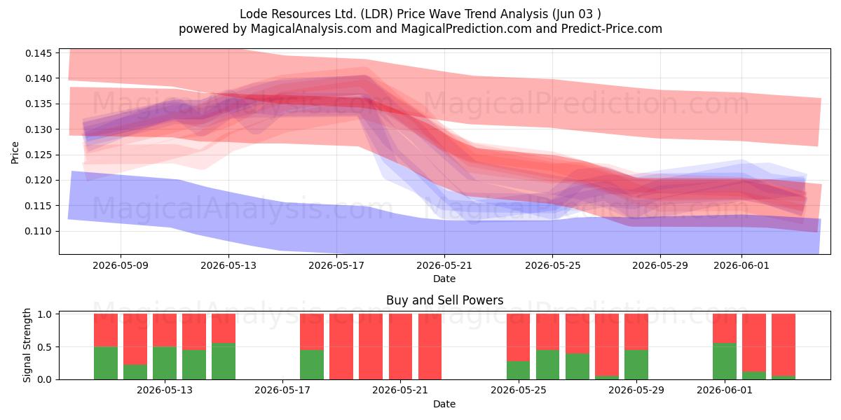  Lode Resources Ltd. (LDR) Support and Resistance area (02 Jun) 