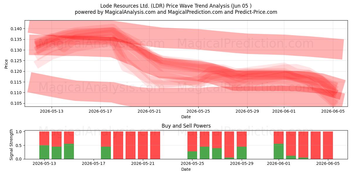  Lode Resources Ltd. (LDR) Support and Resistance area (04 Jun) 