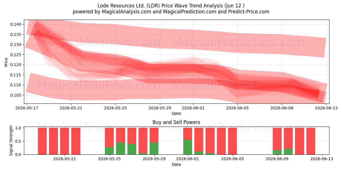  Lode Resources Ltd. (LDR) Support and Resistance area (05 Jun) 