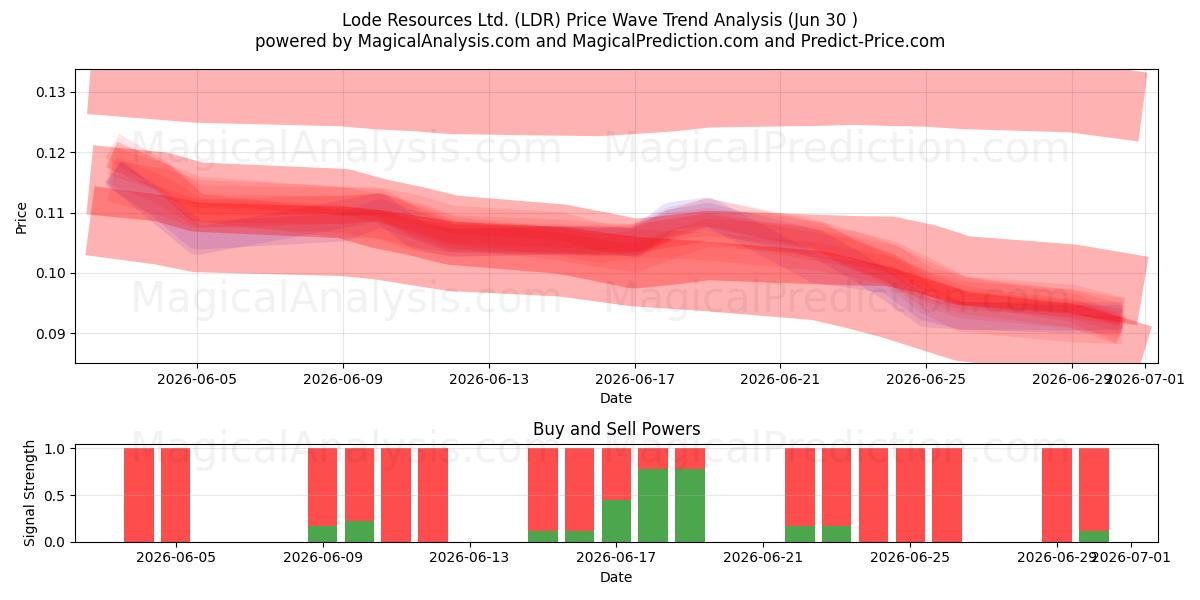  Lode Resources Ltd. (LDR) Support and Resistance area (29 Jun) 