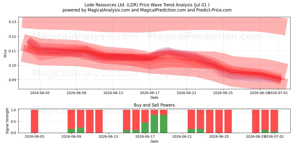  Lode Resources Ltd. (LDR) Support and Resistance area (30 Jun) 