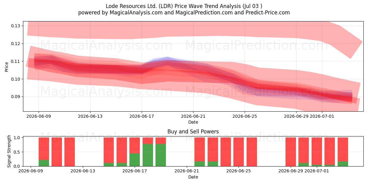  Lode Resources Ltd. (LDR) Support and Resistance area (02 Jul) 