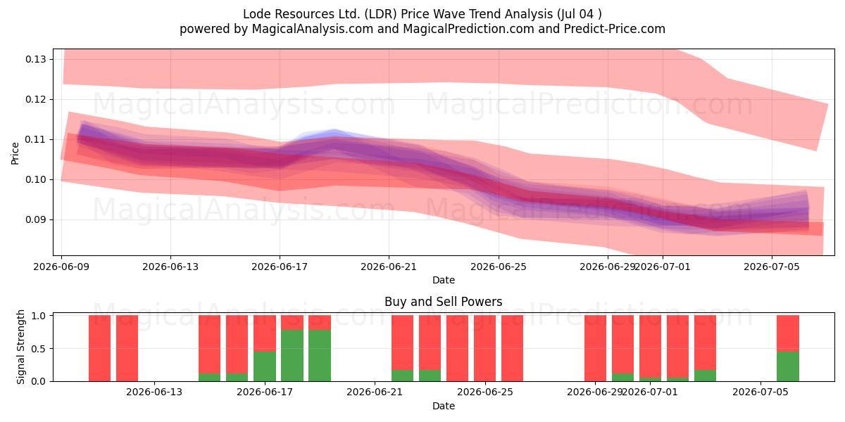  Lode Resources Ltd. (LDR) Support and Resistance area (03 Jul) 