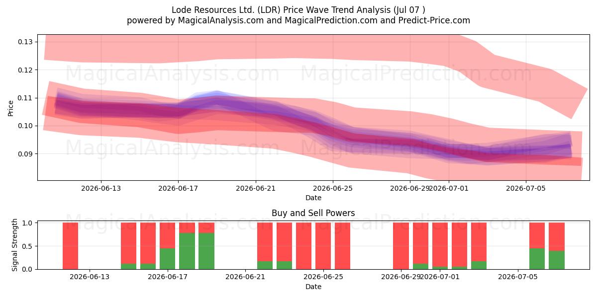  Lode Resources Ltd. (LDR) Support and Resistance area (06 Jul) 