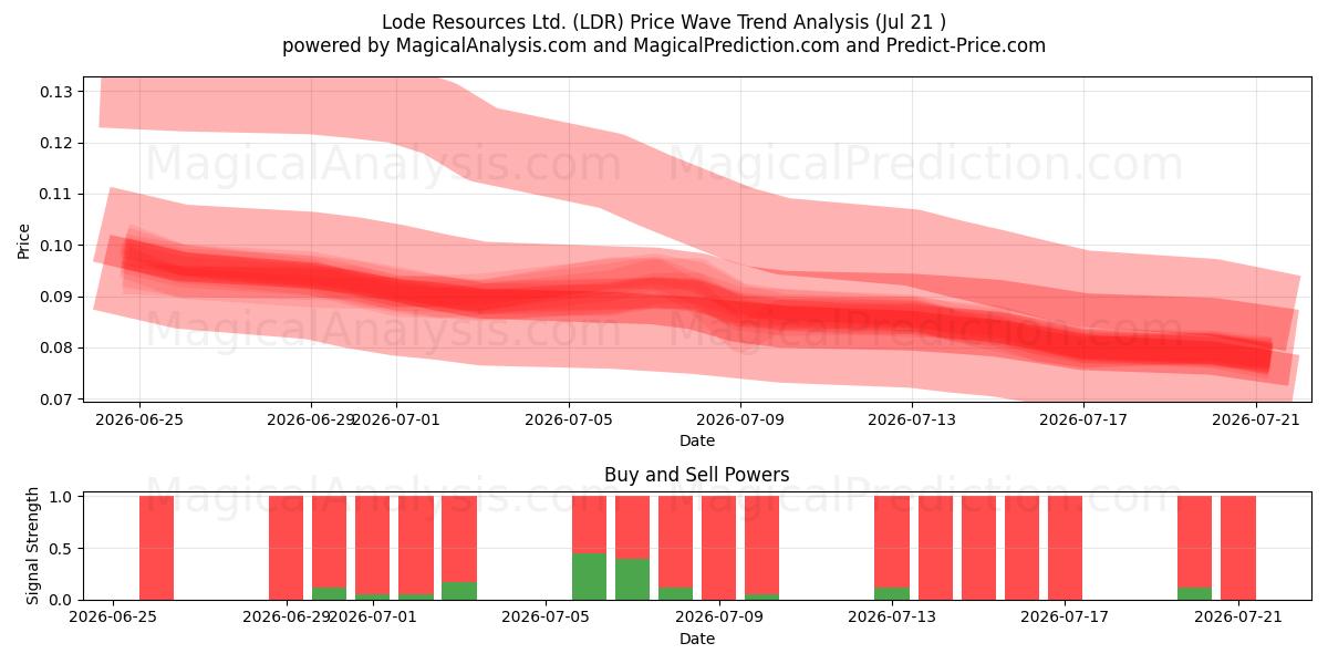  Lode Resources Ltd. (LDR) Support and Resistance area (20 Jul) 