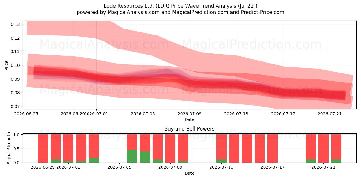  Lode Resources Ltd. (LDR) Support and Resistance area (21 Jul) 