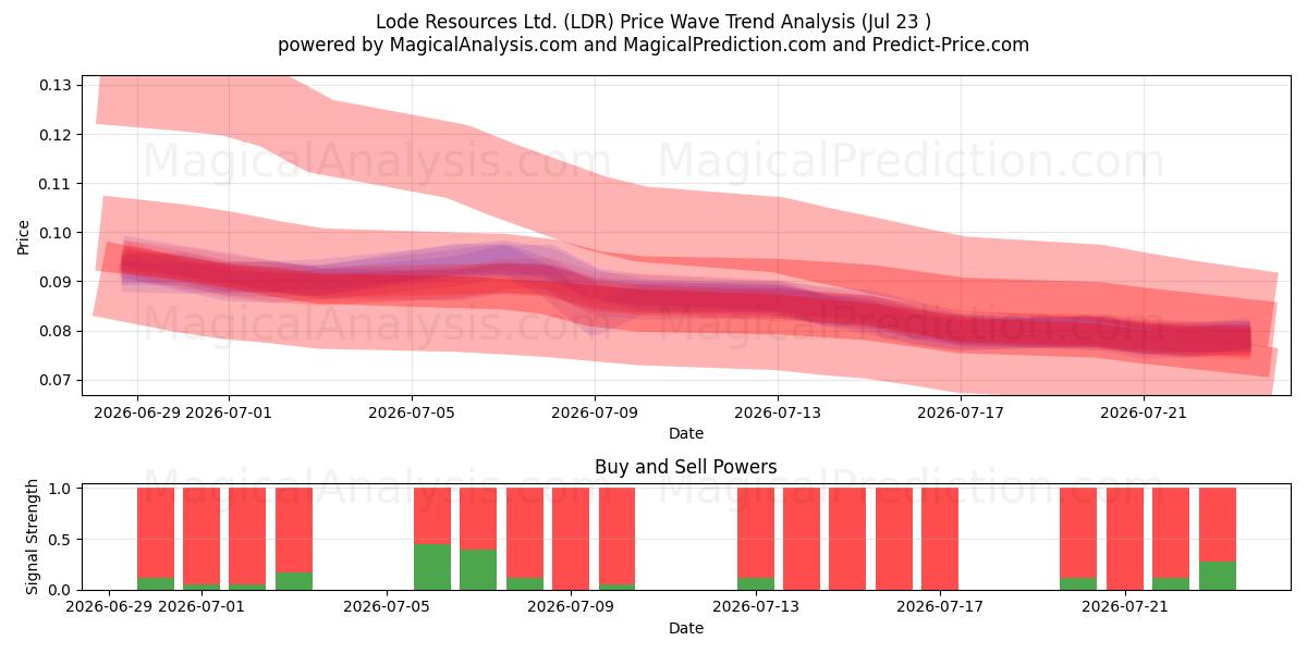  Lode Resources Ltd. (LDR) Support and Resistance area (22 Jul) 