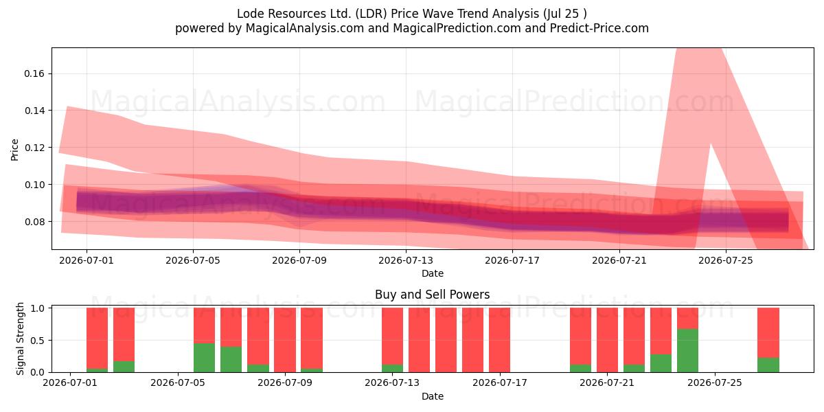  Lode Resources Ltd. (LDR) Support and Resistance area (24 Jul) 