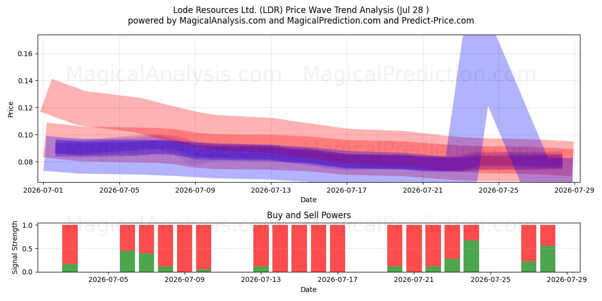  Lode Resources Ltd. (LDR) Support and Resistance area (27 Jul) 