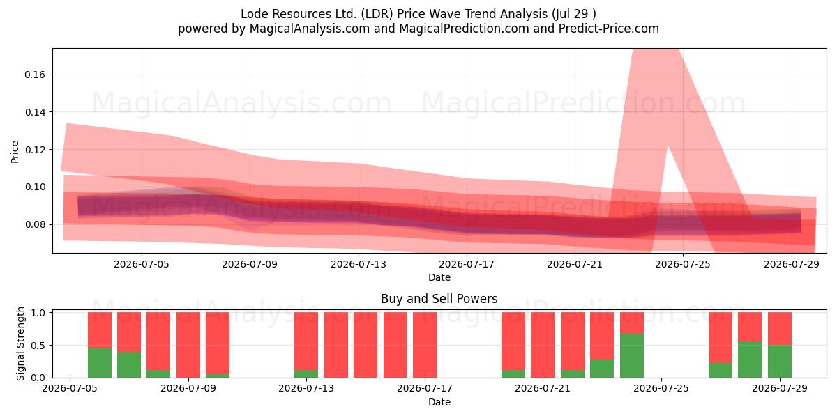  Lode Resources Ltd. (LDR) Support and Resistance area (28 Jul) 