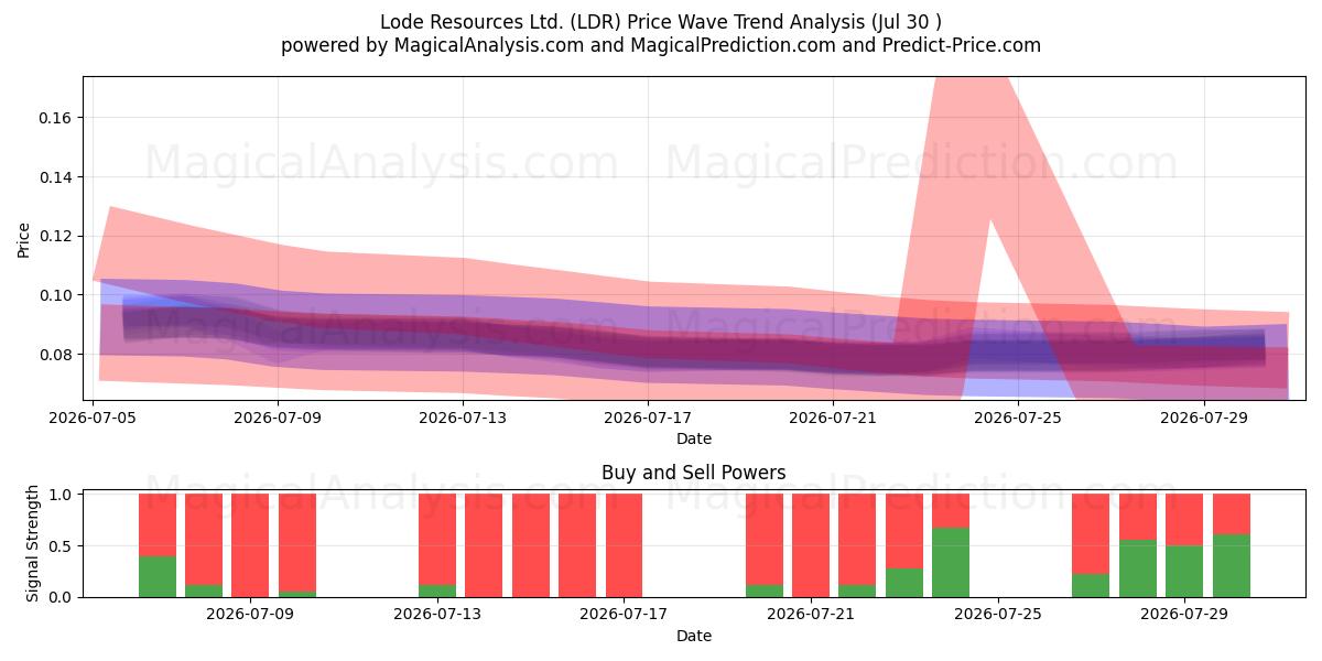  Lode Resources Ltd. (LDR) Support and Resistance area (29 Jul) 