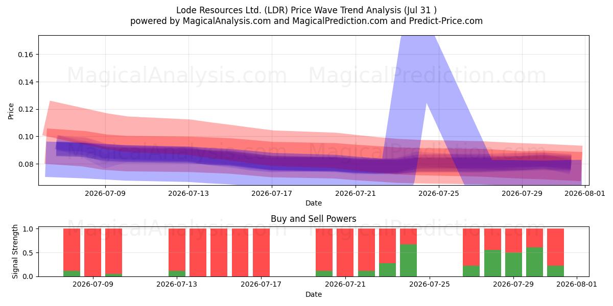  Lode Resources Ltd. (LDR) Support and Resistance area (30 Jul) 