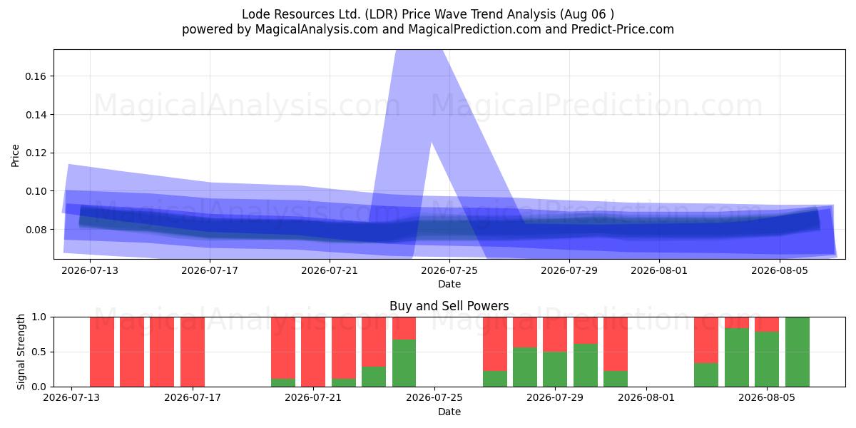  Lode Resources Ltd. (LDR) Support and Resistance area (04 Aug) 