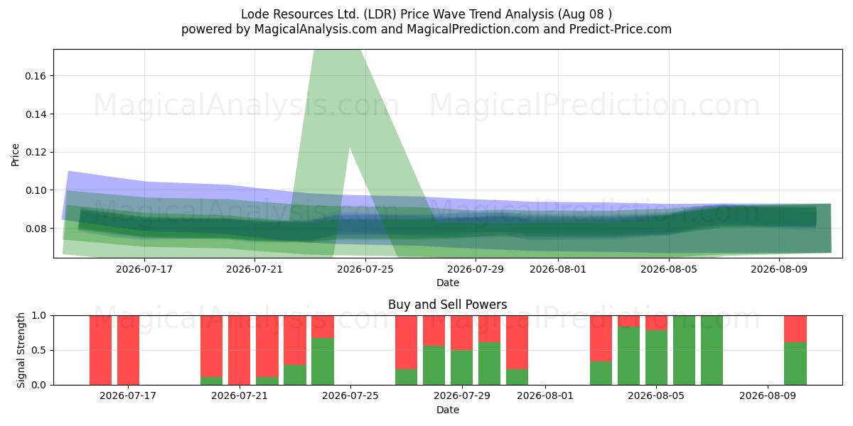 Lode Resources Ltd. (LDR) Support and Resistance area (07 Aug) 