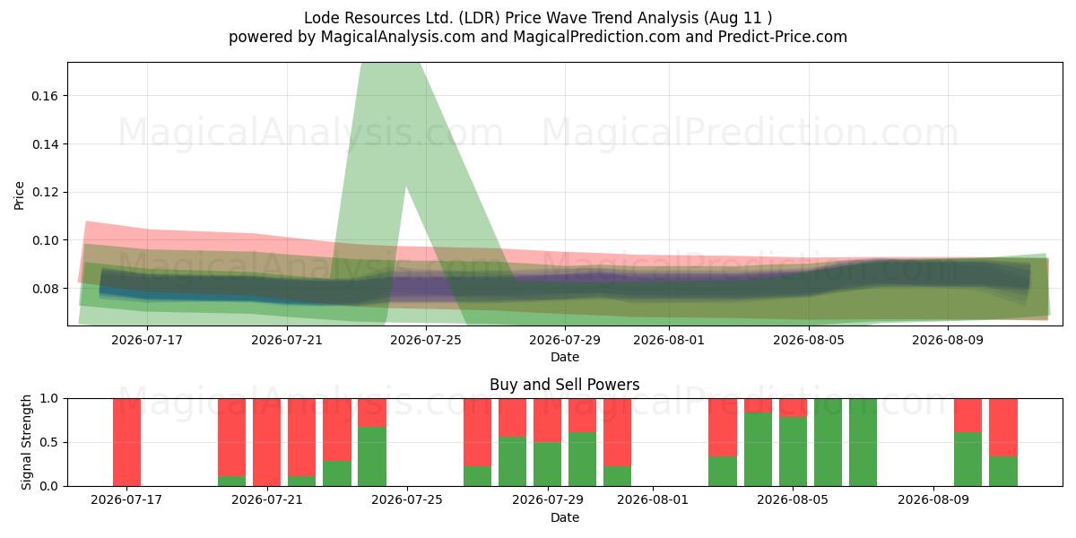  Lode Resources Ltd. (LDR) Support and Resistance area (10 Aug) 