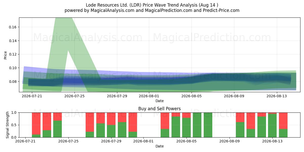  Lode Resources Ltd. (LDR) Support and Resistance area (11 Aug) 