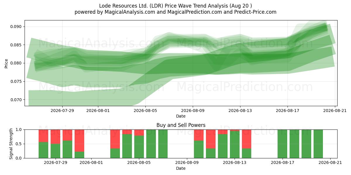  Lode Resources Ltd. (LDR) Support and Resistance area (17 Aug) 