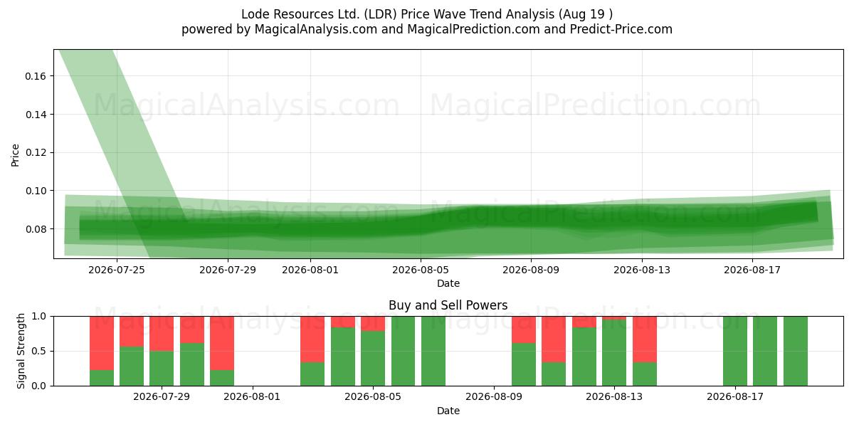  Lode Resources Ltd. (LDR) Support and Resistance area (18 Aug) 