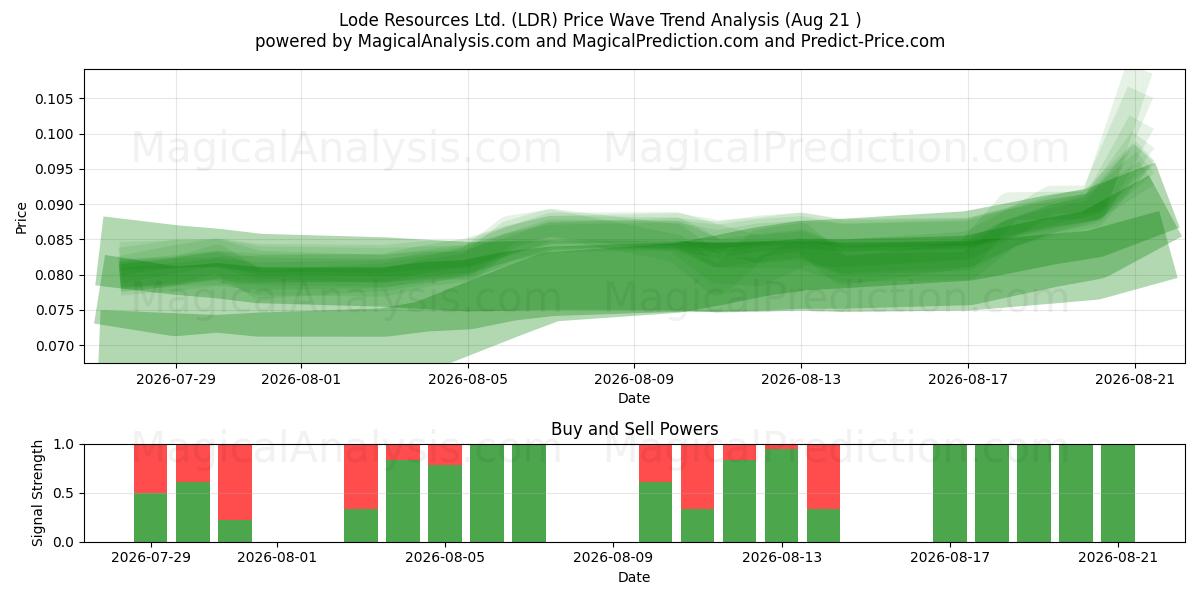  Lode Resources Ltd. (LDR) Support and Resistance area (20 Aug) 