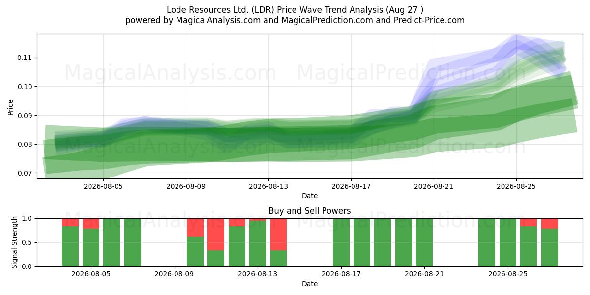  Lode Resources Ltd. (LDR) Support and Resistance area (26 Aug) 