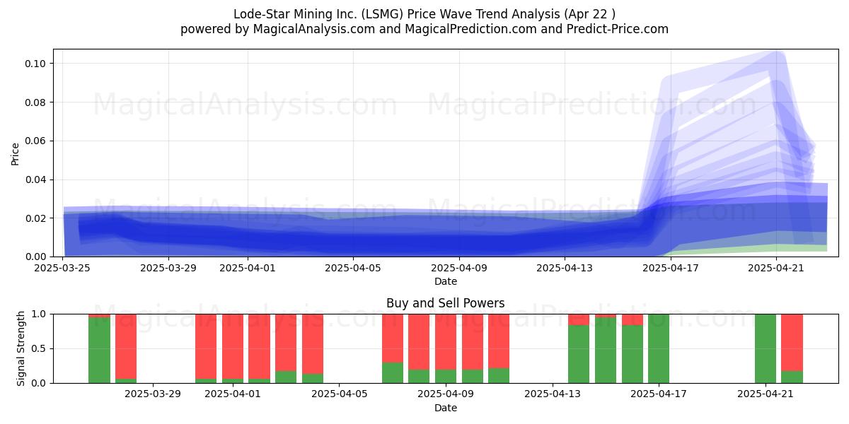  Lode-Star Mining Inc. (LSMG) Support and Resistance area (22 Apr) 