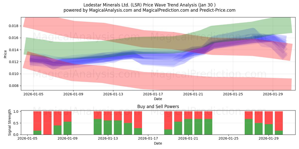  Lodestar Minerals Ltd. (LSR) Support and Resistance area (29 Jan) 