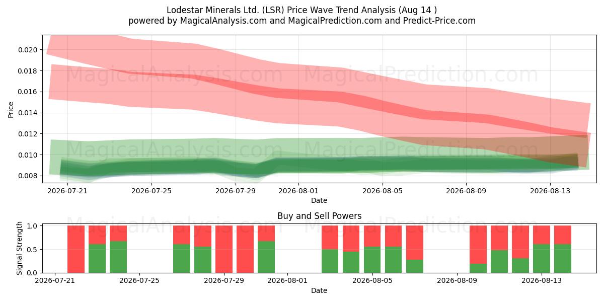  Lodestar Minerals Ltd. (LSR) Support and Resistance area (13 Aug) 