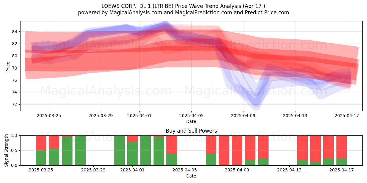  LOEWS CORP.  DL 1 (LTR.BE) Support and Resistance area (17 Apr) 
