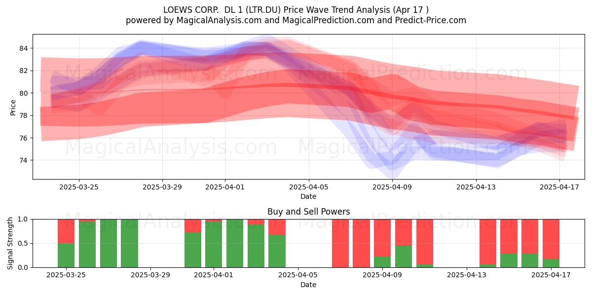  LOEWS CORP.  DL 1 (LTR.DU) Support and Resistance area (17 Apr) 