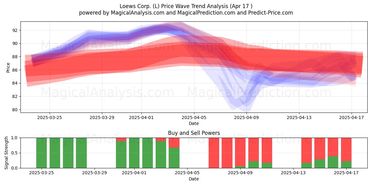  Loews Corp. (L) Support and Resistance area (17 Apr) 