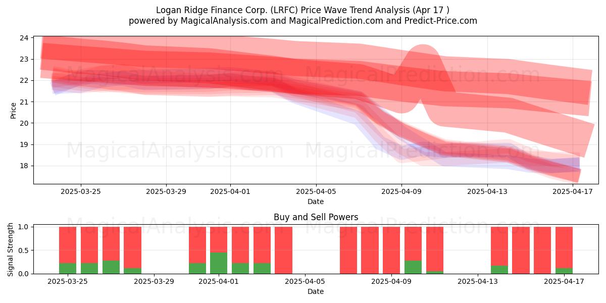  Logan Ridge Finance Corp. (LRFC) Support and Resistance area (17 Apr) 