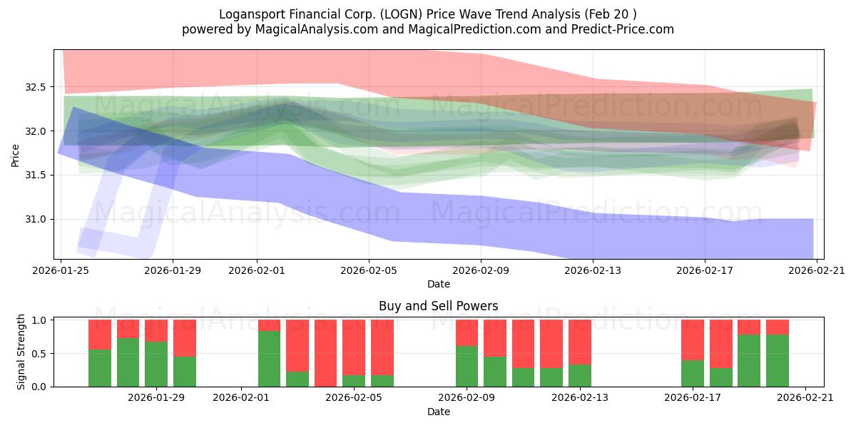  Logansport Financial Corp. (LOGN) Support and Resistance area (19 Feb) 