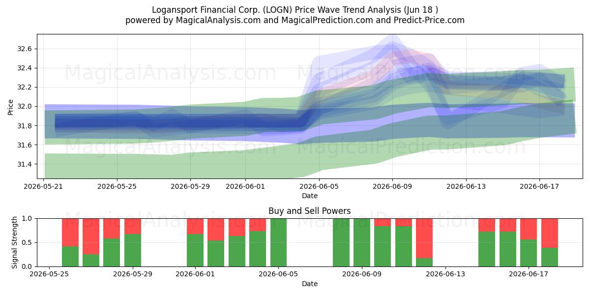  Logansport Financial Corp. (LOGN) Support and Resistance area (17 Jun) 