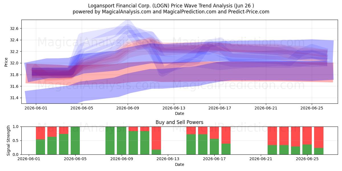  Logansport Financial Corp. (LOGN) Support and Resistance area (25 Jun) 