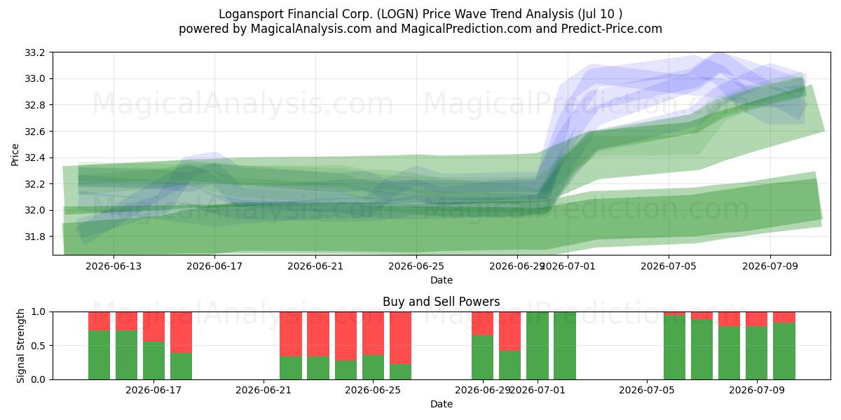  Logansport Financial Corp. (LOGN) Support and Resistance area (01 Jul) 
