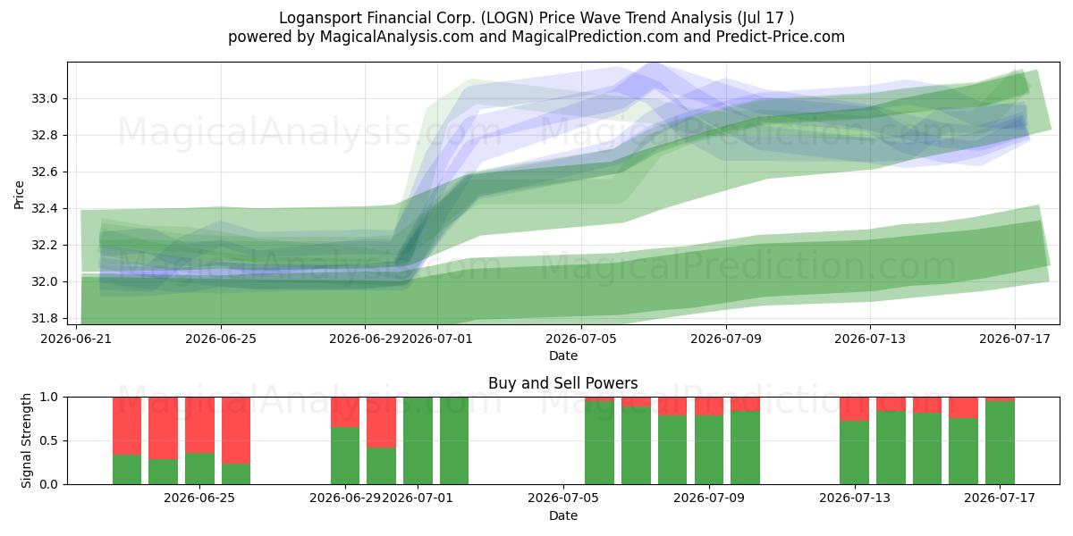  Logansport Financial Corp. (LOGN) Support and Resistance area (16 Jul) 