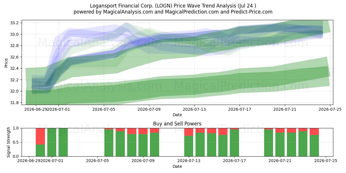  Logansport Financial Corp. (LOGN) Support and Resistance area (23 Jul) 