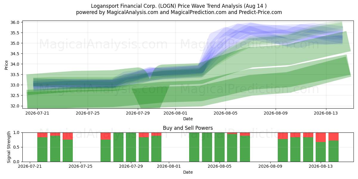  Logansport Financial Corp. (LOGN) Support and Resistance area (13 Aug) 